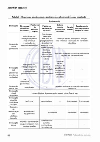 Tabela 6 – Resumo da sinalização dos equipamentos eletromecânicos de circulação
Sinalização
Equipamento
Elevadores
verticais ou
inclinados
Plataforma
de
elevação
vertical
Plataforma
de elevação
inclinada
Esteira
rolante
horizontal ou
inclinada
Escada
rolante
Escada rolante
com degrau para
cadeira de rodas
Sinalização
visual
permanente
Instrução de uso,
indicação da posição
para embarque
e indicação dos
pavimentos atendidos
Nos degraus
da escada
fixa, faixa na
projeção do limite
da plataforma
aberta, ao longo
de todo o trajeto
Instrução de uso, indicação da posição
para embarque e indicação dos pavimentos
atendidos
‒
Limite da
projeção do
percurso com
o equipamento
aberto
Indicação do sentido do movimento-limite dos
degraus em cor contrastante
Sinalização
tátil
(caracteres
em relevo e
em Braille)
Instrução de uso,
indicação da posição
para embarque
e indicação dos
pavimentos atendidos
Instrução
de uso da
obrigatoriedade
de
acompanhamento
Instrução
de uso,
indicação da
posição para
embarque e
indicação dos
pavimentos
atendidos
‒ ‒
Dos
comandos e
pavimentos
‒ ‒ ‒ ‒ ‒
Sinalização
tátil de piso
Junto à porta ‒
Antes do equipamento, nos dois pavimentos
atendidos
Sinalização
visual
temporária
Indisponibilidade do equipamento, quando estiver fora de uso
Sinalização
visual da
condição de
utilização
Autônoma Acompanhada ‒ Acompanhada Acompanhada
Dispositivo
de
comunicação
para
solicitação
de auxílio
Pavimentos e
equipamentos
Pavimentos Pavimentos Pavimentos
Sinalização
sonora
Informa o pavimento em
equipamentos com mais
de duas paradas
Alarme sonoro
durante a
movimentação
da plataforma
‒ ‒ ‒
66
ABNT NBR 9050:2020
© ABNT 2020 - Todos os direitos reservados
 