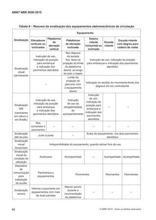 Tabela 8 – Resumo da sinalização dos equipamentos eletromecânicos de circulação
Sinalização
Equipamento
Elevadores
verticais ou
inclinados
Plataforma
de
elevação
vertical
Plataforma
de elevação
inclinada
Esteira
rolante
horizontal ou
inclinada
Escada
rolante
Escada rolante
com degrau para
cadeira de rodas
Sinalização
visual
permanente
Instrução de uso,
indicação da posição
para embarque
e indicação dos
pavimentos atendidos
Nos degraus
da escada
fixa, faixa na
projeção do limite
da plataforma
aberta, ao longo
de todo o trajeto
Instrução de uso, indicação da posição
para embarque e indicação dos pavimentos
atendidos
‒
Limite da
projeção do
percurso com
o equipamento
aberto
Indicação do sentido do movimento-limite dos
degraus em cor contrastante
Sinalização
tátil
(caracteres
em relevo e
em Braille)
Instrução de uso,
indicação da posição
para embarque
e indicação dos
pavimentos atendidos
Instrução
de uso da
obrigatoriedade
de
acompanhamento
Instrução
de uso,
indicação da
posição para
embarque e
indicação dos
pavimentos
atendidos
‒ ‒
Dos
comandos e
pavimentos
‒ ‒ ‒ ‒ ‒
Sinalização
tátil de piso
Junto à porta ‒
Antes do equipamento, nos dois pavimentos
atendidos
Sinalização
visual
temporária
Indisponibilidade do equipamento, quando estiver fora de uso
Sinalização
visual da
condição de
utilização
Autônoma Acompanhada ‒ Acompanhada Acompanhada
Dispositivo
de
comunicação
para
solicitação
de auxílio
Pavimentos e
equipamentos
Pavimentos Pavimentos Pavimentos
Sinalização
sonora
Informa o pavimento em
equipamentos com mais
de duas paradas
Alarme sonoro
durante a
movimentação
da plataforma
‒ ‒ ‒
66
ABNT NBR 9050:2015
© ABNT 2015 - Todos os direitos reservados
 