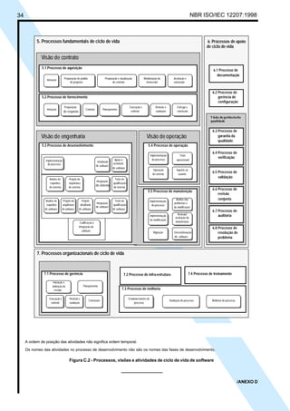 34 NBR ISO/IEC 12207:1998
A ordem de posição das atividades não significa ordem temporal.
Os nomes das atividades no processo de desenvolvimento não são os nomes das fases de desenvolvimento.
Figura C.2 - Processos, visões e atividades de ciclo de vida de software
/ANEXO D
Iniciação Preparação de pedido
de proposta
Preparação e atualização
do contrato
Monitoração do
fornecedor
Aceitação e
conclusão
5.1 Processo de aquisição
Iniciação
Preparação
de resposta
Contrato Planejamento
5.2 Processo de fornecimento
Execução e
controle
Revisão e
avaliação
Entrega e
conclusão
Implementação
do processo
Análise de
requisitos
do sistema
Codificação e
integração do
software
5.3 Processo de desenvolvimento
Teste
operacional
Suporte ao
usuário
5.4 Processo de operação
5.5 Processo de manutenção
Migração
Projeto da
arquitetura
do sistema
Análise de
requisitos
do software
Projeto da
arquitetura
dosoftware
Projeto
detalhado
do software
Integração
do software
Teste de
qualificação
do software
Integração
do sistema
Teste de
qualificação
do sistema
Instalação
do software
Apoio à
aceitação
do software
Implementação
do processo
Operação
do sistema
Análise dos
problemas e
da modificação
Revisão/
aceitação da
manutenção
Implementação
do processo
Implementação
da modificação
Descontinuação
do software
6.1 Processo de
documentação
6.2 Processo de
gerência de
configuração
6.3 Processo de
garantia da
qualidade
6.4 Processo de
verificação
6.5 Processo de
validação
6.6 Processo de
revisão
conjunta
6.7 Processo de
auditoria
6.8 Processo de
resolução de
problema
5. Processos fundamentais de ciclo de vida 6. Processos de apoio
de ciclo de vida
Iniciação e
definição do
escopo
Execução e
controle
Planejamento
7.1 Processo de gerência 7.2 Processo de infra-estrutura
Revisão e
avaliação
Conclusão
7.4 Processo de treinamento
Estabelecimento do
processo
7.3 Processo de melhoria
Avaliação do processo Melhoria do processo
7. Processos organizacionais de ciclo de vida
VViissããoo ddee ggeerrêênncciiaa ddaa
qquuaalliiddaaddee
VViissããoo ddee ooppeerraaççããooVViissããoo ddee eennggeennhhaarriiaa
VViissããoo ddee ccoonnttrraattoo
Cópia não autorizada
 