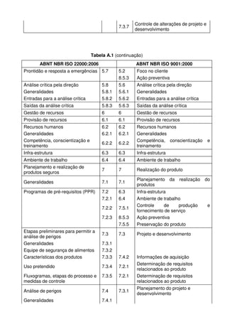 7.3.7
Controle de alterações de projeto e
desenvolvimento
Tabela A.1 (continuação)
ABNT NBR ISO 22000:2006 ABNT NBR ISO 9001:2000
Prontidão e resposta a emergências 5.7 5.2 Foco no cliente
8.5.3 Ação preventiva
Análise crítica pela direção 5.8 5.6 Análise crítica pela direção
Generalidades 5.8.1 5.6.1 Generalidades
Entradas para a análise crítica 5.8.2 5.6.2 Entradas para a análise crítica
Saídas da análise crítica 5.8.3 5.6.3 Saídas da análise crítica
Gestão de recursos 6 6 Gestão de recursos
Provisão de recursos 6.1 6.1 Provisão de recursos
Recursos humanos 6.2 6.2 Recursos humanos
Generalidades 6.2.1 6.2.1 Generalidades
Competência, conscientização e
treinamento
6.2.2 6.2.2
Competência, conscientização e
treinamento
Infra-estrutura 6.3 6.3 Infra-estrutura
Ambiente de trabalho 6.4 6.4 Ambiente de trabalho
Planejamento e realização de
produtos seguros
7 7 Realização do produto
Generalidades 7.1 7.1
Planejamento da realização do
produtos
Programas de pré-requisitos (PPR) 7.2 6.3 Infra-estrutura
7.2.1 6.4 Ambiente de trabalho
7.2.2 7.5.1
Controle de produção e
fornecimento de serviço
7.2.3 8.5.3 Ação preventiva
7.5.5 Preservação do produto
Etapas preliminares para permitir a
análise de perigos
7.3 7.3 Projeto e desenvolvimento
Generalidades 7.3.1
Equipe de segurança de alimentos 7.3.2
Características dos produtos 7.3.3 7.4.2 Informações de aquisição
Uso pretendido 7.3.4 7.2.1
Determinação de requisitos
relacionados ao produto
Fluxogramas, etapas do processo e
medidas de controle
7.3.5 7.2.1 Determinação de requisitos
relacionados ao produto
Análise de perigos 7.4 7.3.1
Planejamento do projeto e
desenvolvimento
Generalidades 7.4.1
 