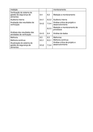 medição monitoramento
Verificação do sistema de
gestão da segurança de
alimentos
8.4 8.2 Medição e monitoramento
Auditoria interna 8.4.1 8.2.2 Auditoria interna
Avaliação dos resultados da
verificação
8.4.2 7.3.4
Análise crítica de projeto e
desenvolvimento
8.2.3
Medição e monitoramento de
processos
Análises dos resultados das
atividades de verificação
8.4.3 8.4 Análise de dados
Melhoria 8.5 8.5
Melhoria continua 8.5.1 8.5.1
Atualização do sistema de
gestão da segurança de
alimentos
8.5.2 7.3.4
Melhorias
Melhoria contínua
Análise crítica de projeto e
desenvolvimento
 