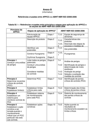 Anexo B
(informativo)
Referências cruzadas entre APPCC e a ABNT NBR ISO 22000:2006
Tabela B.1 — Referências cruzadas entre princípios e etapas para aplicação do APPCC e
as seções da ABNT NBR ISO 22000:2006
Princípios do
APPCC
Etapas de aplicação do APPCCa
ABNT NBR ISO 22000:2006
Estruturação da
equipe APPCC
Etapa 1 7.3.2 Equipe de segurança de
alimentos
7.3.3
Características dos
produtos
Descrição do produto Etapa 2
7.3.5.
2
Descrição das etapas do
processo e medidas de
Identificar uso
pretendido
Etapa 3 7.3.4
Uso pretendido
Construir fluxograma
Etapa 4 7.3.5.
1
Fluxogramas
Confirmar fluxograma
in loco
Etapa 5
Listar todos os perigos
potenciais
Etapa 6 7.4
Análise de perigos
Conduzir uma análise
de perigos
7.4.2 Identificação de perigos e
determinação de níveis
aceitáveis
7.4.3 Avaliação do perigo
Princípio 1
Conduzir uma análise
de perigos
Considerar medidas
de controle 7.4.4 Seleção e avaliação das
medidas de controle
Princípio 2
Determinar os pontos
críticos de controle
(PCC)
Determinar PCC Etapa 7 7.6.2 Identificação de pontos
críticos de controle (PCC)
Princípio 3
Estabelecer limite(s)
crítico(s)
Estabelecer limites
críticos para cada
PCC
Etapa 8 7.6.3 Determinação dos limites
críticos de pontos críticos
de controle
Princípio 4
Estabelecer um
sistema para
monitorar controle do
PCC
Estabelecer sistema
de monitoramento
para cada PCC
Etapa 9 7.6.4 Sistema de monitoramento
dos pontos críticos de
controle
Princípio 5
Estabelecer a ação
corretiva a ser
tomada quando o
monitoramento
indicar que um PCC
particular não está
sob controle.
Estabelecer ações
corretivas
Etapa 10 7.6.5 Ações quando os
resultados do
monitoramento excedem os
limites críticos
 