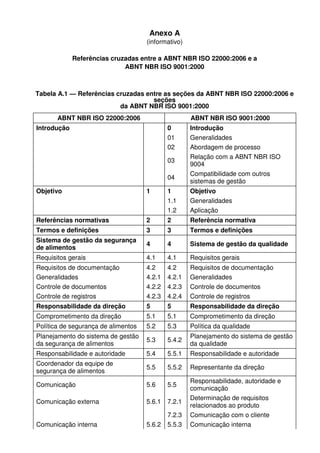 Anexo A
(informativo)
Referências cruzadas entre a ABNT NBR ISO 22000:2006 e a
ABNT NBR ISO 9001:2000

Tabela A.1 — Referências cruzadas entre as seções da ABNT NBR ISO 22000:2006 e
seções
da ABNT NBR ISO 9001:2000
ABNT NBR ISO 22000:2006

ABNT NBR ISO 9001:2000

Introdução

0
01
02
03
04

Introdução
Generalidades
Abordagem de processo
Relação com a ABNT NBR ISO
9004
Compatibilidade com outros
sistemas de gestão

Objetivo

1

1
1.1
1.2

Objetivo
Generalidades
Aplicação

Referências normativas

2

2

Referência normativa

Termos e definições

3

3

Termos e definições

Sistema de gestão da segurança
de alimentos

4

4

Sistema de gestão da qualidade

Requisitos gerais

4.1

4.1

Requisitos gerais

Requisitos de documentação
Generalidades
Controle de documentos
Controle de registros

4.2
4.2.1
4.2.2
4.2.3

4.2
4.2.1
4.2.3
4.2.4

Requisitos de documentação
Generalidades
Controle de documentos
Controle de registros

Responsabilidade da direção

5

5

Responsabilidade da direção

Comprometimento da direção

5.1

5.1

Comprometimento da direção

Política de segurança de alimentos

5.2

5.3

Política da qualidade

Planejamento do sistema de gestão
da segurança de alimentos

5.3

5.4.2

Planejamento do sistema de gestão
da qualidade

Responsabilidade e autoridade

5.4

5.5.1

Responsabilidade e autoridade

Coordenador da equipe de
segurança de alimentos

5.5

5.5.2

Representante da direção

Comunicação

5.6

5.5

Comunicação externa

5.6.1

7.2.1

5.6.2

7.2.3
5.5.3

Comunicação interna

Responsabilidade, autoridade e
comunicação
Determinação de requisitos
relacionados ao produto
Comunicação com o cliente
Comunicação interna

 