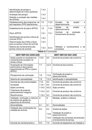 Identificação de perigos e
determinação de níveis aceitáveis
Avaliação dos perigos
Seleção e avaliação das medidas
de controle

7.4.2

Estabelecimento dos programas de
pré-requisitos (PPR) operacionais

7.5

7.3.2

Estabelecimento do plano APPCC

7.6

7.3.3

Plano APPCC

7.6.1

7.5.1

7.4.3
7.4.4
Entrada
de
desenvolvimento

projeto

Saídas
de
projeto
desenvolvimento
Controle
de
produção
fornecimento de serviço

e
e
e

Identificação dos pontos críticos de
7.6.2
controle (PCC)
Determinação dos limites críticos
7.6.3
para os pontos críticos de controle
Sistema de monitoramento dos
Medição e monitoramento e de
7.6.4 8.2.3
pontos críticos de controle
processos
Tabela A.1 (conclusão)
ABNT NBR ISO 22000:2006

ABNT NBR ISO 9001:2000

Ações quando os resultados do
monitoramento excedem os
limites críticos

7.6.5

8.3

Controle de produto não-conforme

Atualização de informações
preliminares e documentos
especificando os PPR e o plano
APPCC

7.7

4.2.3

Controle de documentos

Planejamento da verificação

7.8

7.3.5

Verificação de projeto e
desenvolvimento

Sistema de rastreabilidade

7.9

7.5.3

Identificação e rastreabilidade

Controle de não-conformidades
Correções
Ações corretivas
Tratamento de produtos
potencialmente inseguros
Recolhimentos

7.10
7.10.1
7.10.2

8.3
8.3
8.5.2

Controle de produto não-conforme
Controle de produto não-conforme
Ação corretiva

7.10.3

8.3

Controle de produto não-conforme

7.10.4

8.3

Controle de produto não-conforme

Validação, verificação e melhoria 8
do sistema de gestão da
segurança de alimentos

8

Medição, análise e melhoria

Generalidades

8.1

8.1

Generalidades

Validação das combinações de
medidas de controle

8.2

8.4

Análise de dados

7.3.6
7.5.2
Controle de monitoramento e

8.3

7.6

Validação de projeto e
desenvolvimento
Validação dos processos de produção
e fornecimento de serviço
Controle de dispositivos de medição e

 
