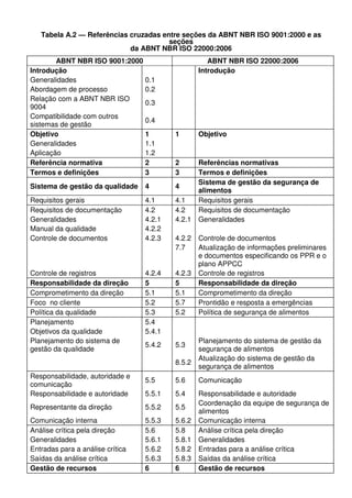 Tabela A.2 — Referências cruzadas entre seções da ABNT NBR ISO 9001:2000 e as
seções
da ABNT NBR ISO 22000:2006
ABNT NBR ISO 9001:2000
Introdução
Generalidades
0.1
Abordagem de processo
0.2
Relação com a ABNT NBR ISO
0.3
9004
Compatibilidade com outros
0.4
sistemas de gestão
Objetivo
1
Generalidades
1.1
Aplicação
1.2
Referência normativa
2
Termos e definições
3

ABNT NBR ISO 22000:2006
Introdução

1

Objetivo

2
3

Referências normativas
Termos e definições
Sistema de gestão da segurança de
alimentos
Requisitos gerais
Requisitos de documentação
Generalidades

Sistema de gestão da qualidade

4

4

Requisitos gerais
Requisitos de documentação
Generalidades
Manual da qualidade
Controle de documentos

4.1
4.2
4.2.1
4.2.2
4.2.3

4.1
4.2
4.2.1

Controle de registros
Responsabilidade da direção
Comprometimento da direção
Foco no cliente
Política da qualidade
Planejamento
Objetivos da qualidade
Planejamento do sistema de
gestão da qualidade

4.2.4
5
5.1
5.2
5.3
5.4
5.4.1

4.2.3
5
5.1
5.7
5.2

5.4.2

5.3

4.2.2
7.7

8.5.2

Controle de documentos
Atualização de informações preliminares
e documentos especificando os PPR e o
plano APPCC
Controle de registros
Responsabilidade da direção
Comprometimento da direção
Prontidão e resposta a emergências
Política de segurança de alimentos

Planejamento do sistema de gestão da
segurança de alimentos
Atualização do sistema de gestão da
segurança de alimentos

Responsabilidade, autoridade e
comunicação
Responsabilidade e autoridade

5.5

5.6

Comunicação

5.5.1

5.4

Representante da direção

5.5.2

5.5

Comunicação interna
Análise crítica pela direção
Generalidades
Entradas para a análise crítica
Saídas da análise crítica
Gestão de recursos

5.5.3
5.6
5.6.1
5.6.2
5.6.3
6

5.6.2
5.8
5.8.1
5.8.2
5.8.3
6

Responsabilidade e autoridade
Coordenação da equipe de segurança de
alimentos
Comunicação interna
Análise crítica pela direção
Generalidades
Entradas para a análise crítica
Saídas da análise crítica
Gestão de recursos

 