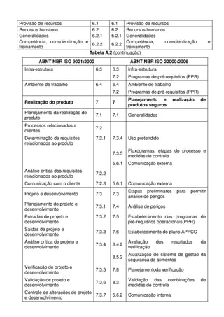 Provisão de recursos
6.1
6.1
Provisão de recursos
Recursos humanos
6.2
6.2
Recursos humanos
Generalidades
6.2.1
6.2.1 Generalidades
Competência, conscientização e
Competência,
conscientização
6.2.2
6.2.2
treinamento
treinamento
Tabela A.2 (continuação)
ABNT NBR ISO 9001:2000
Infra-estrutura

ABNT NBR ISO 22000:2006
6.3

Infra-estrutura
Programas de pré-requisitos (PPR)

6.4

Ambiente de trabalho

7.2

6.4

6.3
7.2

Ambiente de trabalho

e

Programas de pré-requisitos (PPR)

Realização do produto

7

7

Planejamento e
produtos seguros

Planejamento da realização do
produto

7.1

7.1

Generalidades

Processos relacionados a
clientes

7.2
7.3.4

Uso pretendido

7.3.5

Fluxogramas, etapas do processo e
medidas de controle

5.6.1

Comunicação externa

Determinação de requisitos
relacionados ao produto

7.2.1

realização

de

Análise crítica dos requisitos
relacionados ao produto

7.2.2

Comunicação com o cliente

7.2.3

5.6.1

Comunicação externa

Projeto e desenvolvimento

7.3

7.3

Etapas preliminares
análise de perigos

Planejamento do projeto e
desenvolvimento

7.3.1

7.4

Análise de perigos

7.3.2

7.5

Estabelecimento dos programas de
pré-requisitos operacionais(PPR)

Saídas de projeto e
desenvolvimento

7.3.3

7.6

Estabelecimento do plano APPCC

Análise crítica de projeto e
desenvolvimento

7.3.4

8.4.2

Avaliação
verificação

8.5.2

Atualização do sistema de gestão da
segurança de alimentos

Entradas de projeto e
desenvolvimento

dos

para

permitir

resultados

Verificação de projeto e
desenvolvimento

7.3.5

7.8

Planejamentoda verificação

Validação de projeto e
desenvolvimento

7.3.6

8.2

Validação das combinações
medidas de controle

5.6.2

Comunicação interna

da

Controle de alterações de projeto
7.3.7
e desenvolvimento

de

 