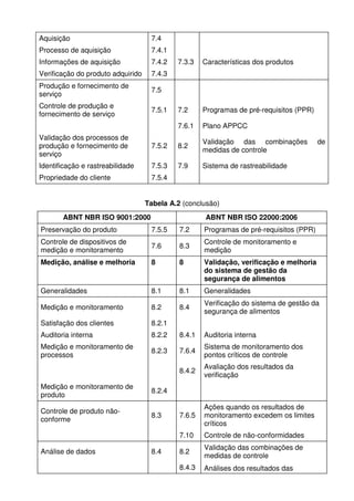Aquisição

7.4

Processo de aquisição

7.4.1

Informações de aquisição

7.4.2

Verificação do produto adquirido

7.4.3

Produção e fornecimento de
serviço

7.5

Controle de produção e
fornecimento de serviço

7.5.1

7.3.3

Características dos produtos

7.2

Programas de pré-requisitos (PPR)

7.6.1

Plano APPCC

Validação dos processos de
produção e fornecimento de
serviço

7.5.2

8.2

Validação das combinações
medidas de controle

Identificação e rastreabilidade

7.5.3

7.9

Sistema de rastreabilidade

Propriedade do cliente

7.5.4

de

Tabela A.2 (conclusão)
ABNT NBR ISO 9001:2000

ABNT NBR ISO 22000:2006

Preservação do produto

7.5.5

7.2

Programas de pré-requisitos (PPR)

Controle de dispositivos de
medição e monitoramento

7.6

8.3

Controle de monitoramento e
medição

Medição, análise e melhoria

8

8

Validação, verificação e melhoria
do sistema de gestão da
segurança de alimentos

Generalidades

8.1

8.1

Generalidades

Medição e monitoramento

8.2

8.4

Verificação do sistema de gestão da
segurança de alimentos

Satisfação dos clientes

8.2.1

Auditoria interna

8.2.2

8.4.1

Auditoria interna

Medição e monitoramento de
processos

8.2.3

7.6.4

Sistema de monitoramento dos
pontos críticos de controle

8.4.2

Avaliação dos resultados da
verificação

7.6.5

Ações quando os resultados de
monitoramento excedem os limites
críticos

7.10

Controle de não-conformidades

8.2

Validação das combinações de
medidas de controle

8.4.3

Análises dos resultados das

Medição e monitoramento de
produto

8.2.4

Controle de produto nãoconforme

8.3

Análise de dados

8.4

 