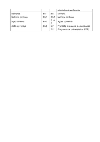 atividades de verificação
Melhorias

8.5

8.5

Melhoria

Melhoria contínua

8.5.1

8.5.1

Melhoria contínua

Ação corretiva

8.5.2

7.10.
2

Ações corretivas

Ação preventiva

8.5.3

5.7

Prontidão e resposta a emergências

7.2

Programas de pré-requisitos (PPR)

 