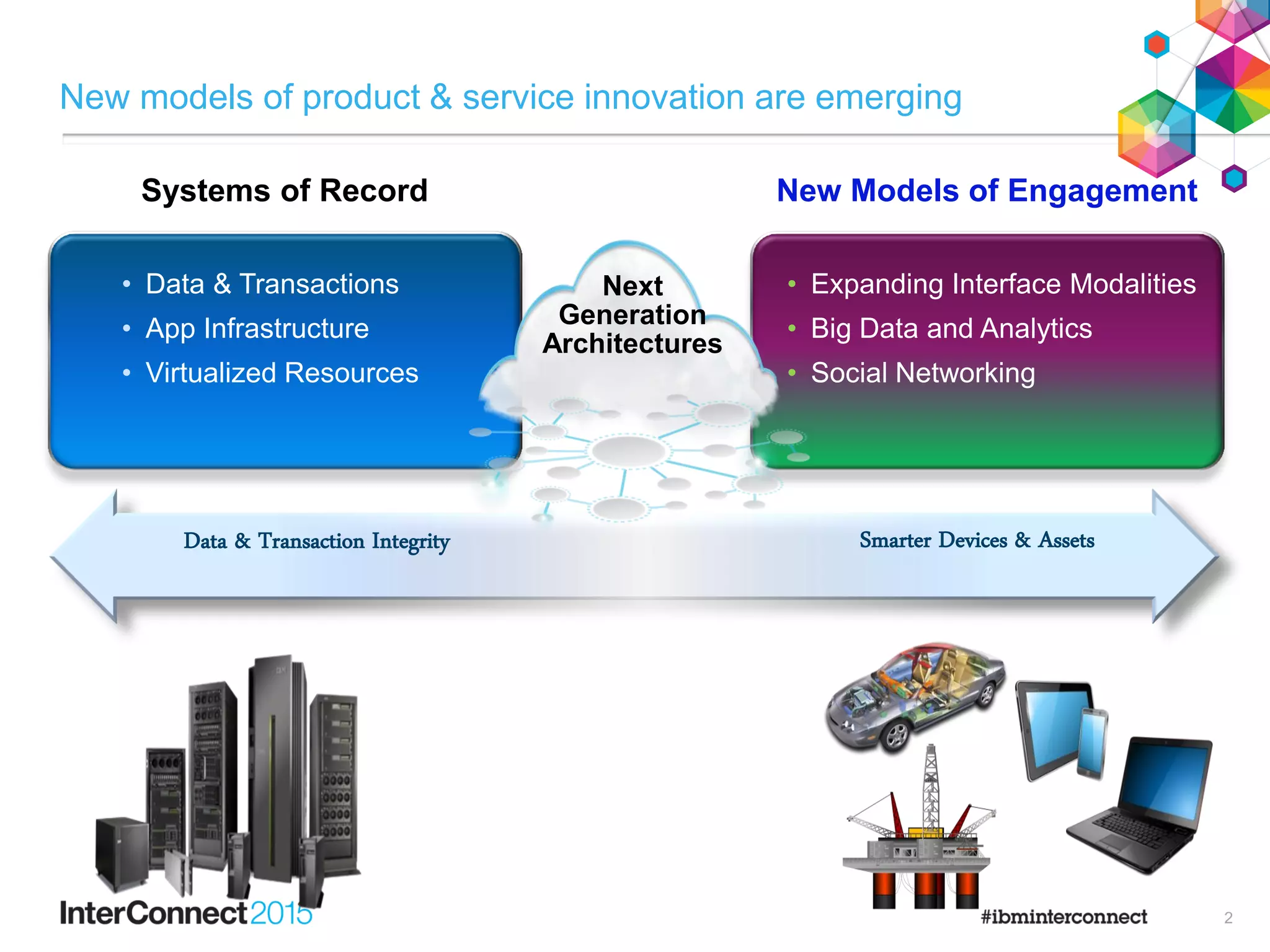 New Models of EngagementSystems of Record
Data & Transaction Integrity Smarter Devices & Assets
• Data & Transactions
• App Infrastructure
• Virtualized Resources
• Expanding Interface Modalities
• Big Data and Analytics
• Social Networking
Next
Generation
Architectures
New models of product & service innovation are emerging
2
 