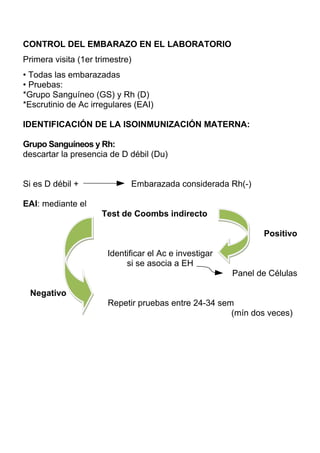 CONTROL DEL EMBARAZO EN EL LABORATORIO
Primera visita (1er trimestre)
• Todas las embarazadas
• Pruebas:
*Grupo Sanguíneo (GS) y Rh (D)
*Escrutinio de Ac irregulares (EAI)

IDENTIFICACIÓN DE LA ISOINMUNIZACIÓN MATERNA:

Grupo Sanguíneos y Rh:
descartar la presencia de D débil (Du)


Si es D débil +              Embarazada considerada Rh(-)

EAI: mediante el
                     Test de Coombs indirecto

                                                               Positivo

                       Identificar el Ac e investigar
                            si se asocia a EH
                                                        Panel de Células

 Negativo
                       Repetir pruebas entre 24-34 sem
                                                      (mín dos veces)
 
