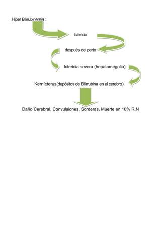 Hiper Bilirubinemia :


                                   Ictericia


                              después del parto


                             Ictericia severa (hepatomegalia)


             Kernícterus(depósitos de Bilirrubina en el cerebro)




      Daño Cerebral, Convulsiones, Sorderas, Muerte en 10% R.N
 