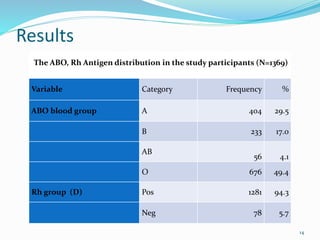 ABO and Rh antigen distribution among pregnant women in South Western ...