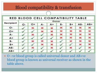Blood compatibility & transfusion
 O –ve blood group is called universal donor and AB+ve
blood group is known as universal receiver as shown in the
table above.
 