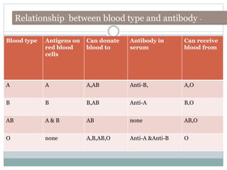 Blood type Antigens on
red blood
cells
Can donate
blood to
Antibody in
serum
Can receive
blood from
A A A,AB Anti-B, A,O
B B B,AB Anti-A B,O
AB A & B AB none AB,O
O none A,B,AB,O Anti-A &Anti-B O
Relationship between blood type and antibody -
 