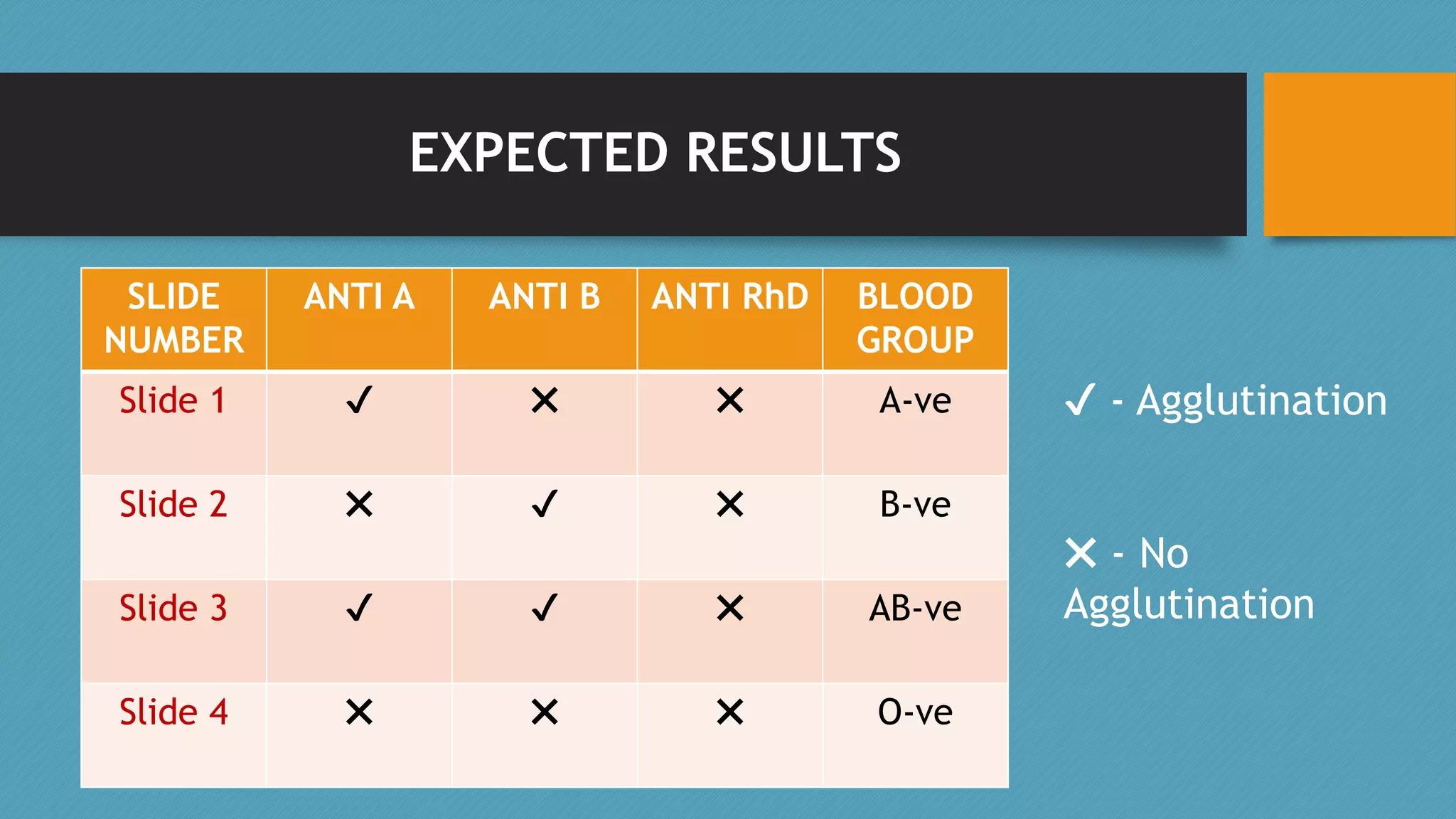 ABO Blood Grouping | PPTX