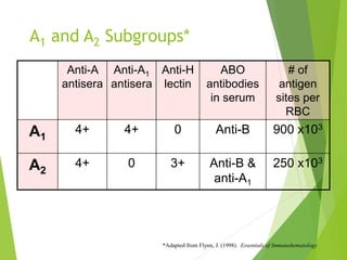 A1 and A2 Subgroups* 
Anti-A 
antisera 
Anti-A1 
antisera 
Anti-H 
lectin 
ABO 
antibodies 
in serum 
# of 
antigen 
sites per 
RBC 
A1 
4+ 4+ 0 Anti-B 900 x103 
A2 
4+ 0 3+ Anti-B & 
anti-A1 
250 x103 
*Adapted from Flynn, J. (1998). Essentials of Immunohematology 
 