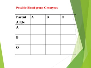 Possible Blood group Genotypes 
Parent 
Allele 
A B O 
A 
B 
O 
 