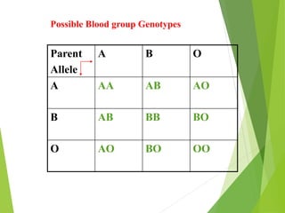 Possible Blood group Genotypes 
Parent 
Allele 
A B O 
A AA AB AO 
B AB BB BO 
O AO BO OO 
 