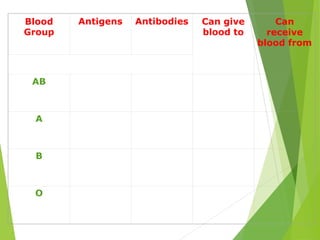 Blood 
Group 
Antigens Antibodies Can give 
blood to 
Can 
receive 
blood from 
AB 
A 
B 
O 
 