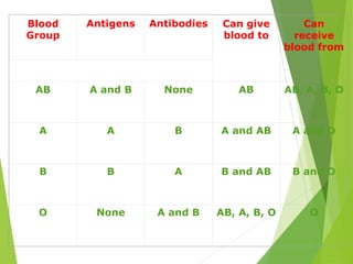 Blood 
Group 
Antigens Antibodies Can give 
blood to 
Can 
receive 
blood from 
AB A and B None AB AB, A, B, O 
A A B A and AB A and O 
B B A B and AB B and O 
O None A and B AB, A, B, O O 
