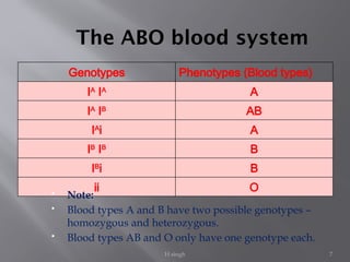 The ABO blood system
Genotypes Phenotypes (Blood types)
IA
IA
A
IA
IB
AB
IA
i A
IB
IB
B
IB
i B
ii O
 Note:
 Blood types A and B have two possible genotypes –
homozygous and heterozygous.
 Blood types AB and O only have one genotype each.
7
H singh
 