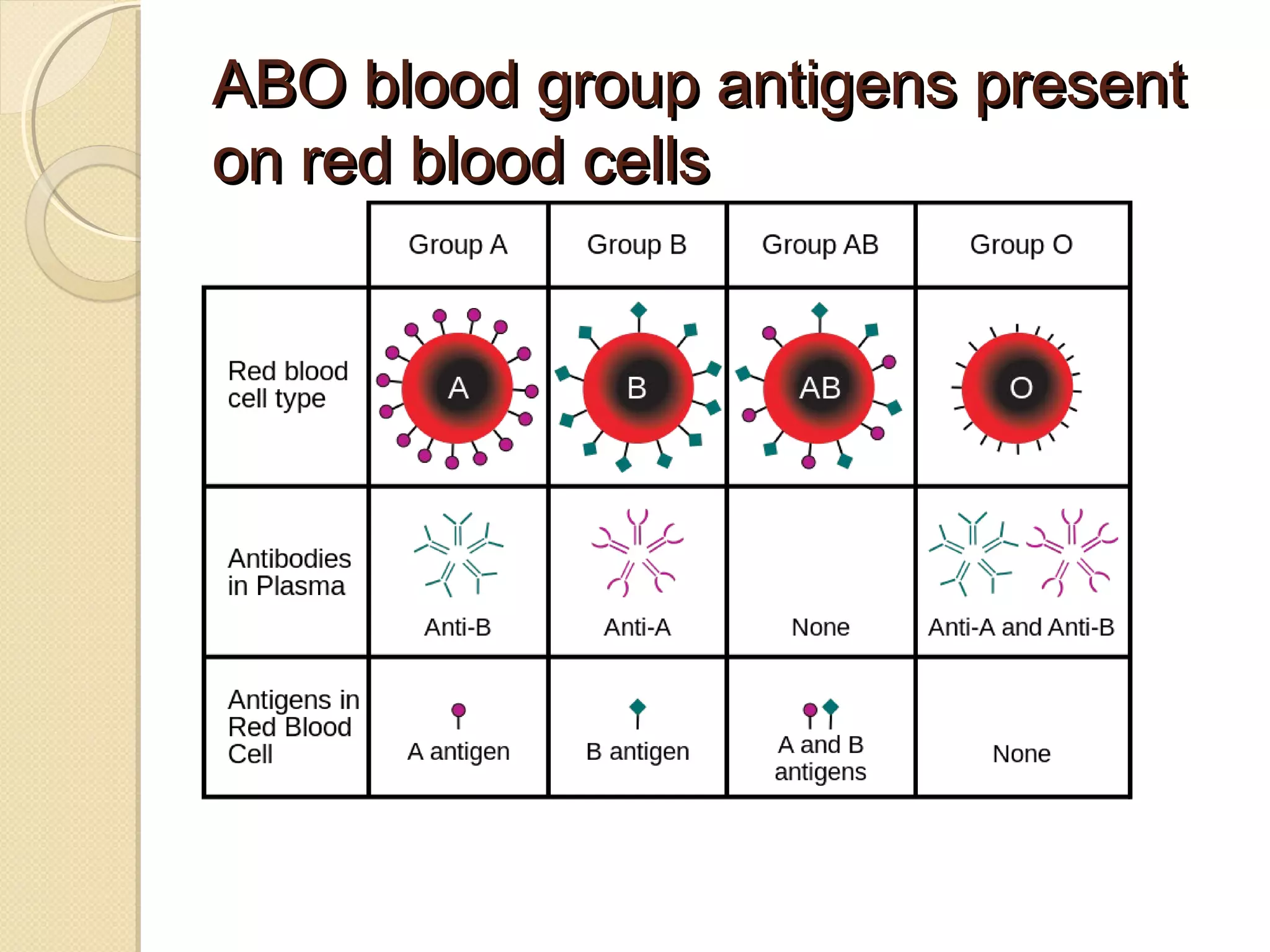 Abo blood group system | PPT