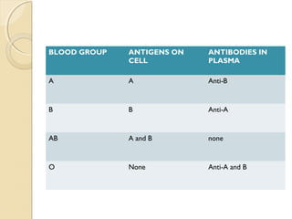 BLOOD GROUP ANTIGENS ON
CELL
ANTIBODIES IN
PLASMA
A A Anti-B
B B Anti-A
AB A and B none
O None Anti-A and B
 