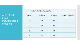 ABO blood
group
(forward blood
grouping)
Patient Red CellsTested With
Interpretation
Anti-B
Anti-A
Patient
0
0
1
0
4+
2
4+
0
3
4+
4+
4
 