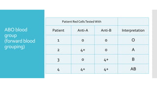 ABO blood
group
(forward blood
grouping)
Patient Red CellsTested With
Interpretation
Anti-B
Anti-A
Patient
O
0
0
1
A
0
4+
2
B
4+
0
3
AB
4+
4+
4
 
