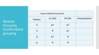 Reverse
Grouping
(Confirmatory
grouping
Patient SERUMTestedWith
Interpretation
B Cells
A1 Cells
Patient
4+
4+
1
4+
0
2
0
4+
3
0
0
4
 