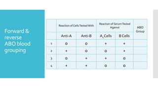 Forward &
reverse
ABO blood
grouping
Reaction of CellsTested With
Reaction of SerumTested
Against ABO
Group
Anti-A Anti-B A1 Cells B Cells
1 0 0 + +
2 + 0 0 +
3 0 + + 0
4 + + 0 0
 