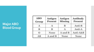 MajorABO
BloodGroup
ABO
Group
Antigen
Present
Antigen
Missing
Antibody
Present
A A B Anti-B
B B A Anti-A
O None A and B Anti-A&B
AB A and B None None
 