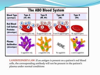 LANDSTEINER’S LAW: If an antigen is present on a patient’s red blood
cells, the corresponding antibody will not be present in the patient’s
plasma under normal conditions
 
