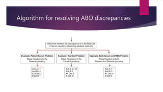 Algorithm for resolving ABO discrepancies
 
