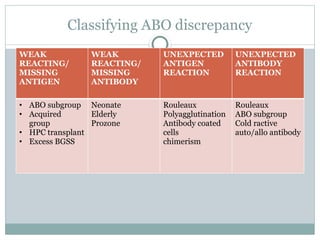 Comprehensive Guide to ABO Blood Group Discrepancies and Resolution ...