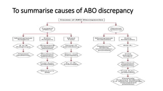 ABO DISCREPANCY 1.pptx