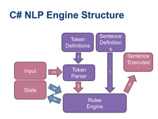 C# NLP Engine StructureTokenDefinitionsSentenceDefinitions11Sentence‘Executed’InputToken Parser26State345RulesEngine