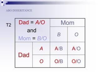 ABO INHERITANCE
T2
Dad = A/O
and
Mom = B/O
Mom
B O
Dad
A A/B A/O
O O/B O/O
 