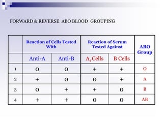 FORWARD & REVERSE ABO BLOOD GROUPING
Reaction of Cells Tested
With
Reaction of Serum
Tested Against ABO
Group
Anti-A Anti-B A1 Cells B Cells
1 0 0 + + O
2 + 0 0 + A
3 0 + + 0 B
4 + + 0 0 AB
 