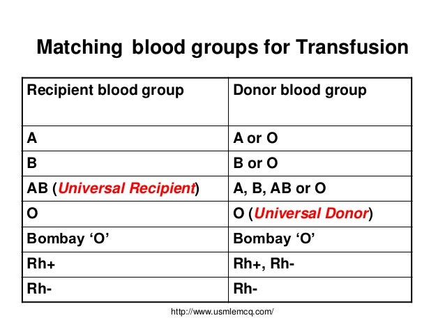 Abo Blood groups
