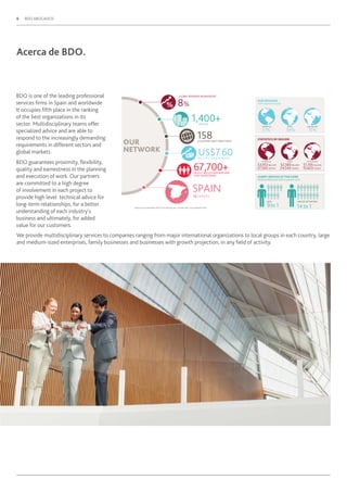 6 BDO ABOGADOS
BDO is one of the leading professional
services ﬁrms in Spain and worldwide
It occupies ﬁfth place in the ranking
of the best organizations in its
sector. Multidisciplinary teams offer
specialized advice and are able to
respond to the increasingly demanding
requirements in different sectors and
global markets.
BDO guarantees proximity, ﬂexibility,
quality and earnestness in the planning
and execution of work. Our partners
are committed to a high degree
of involvement in each project to
provide high level technical advice for
long-term relationships, for a better
understanding of each industry’s
business and ultimately, for added
value for our customers.
Acerca de BDO.
We provide multidisciplinary services to companies ranging from major international organizations to local groups in each country, large
and medium-sized enterprises, family businesses and businesses with growth projection, in any ﬁeld of activity.
Figures as per 6 December 2016 for the ﬁnancial year 1 October 2015 to 30 September 2016
OUR
NETWORK
SPAIN13 OFFICES
67,700+HIGHLY SKILLED PARTNERS AND
STAFF WORLDWIDE
US$7.60BILLION GLOBAL REVENUES
158COUNTRIES AND TERRITORIES
1,400+OFFICES
GLOBAL REVENUES INCREASED BY
8%
CLIENT SERVICE AT THE CORE
Global professional staff to partner ratio
LARGER NETWORKS
14 to 1
BDO
9to 1
STATISTICS BY REGION
EMEA ASIA PACIFICAMERICAS
$3,912 BILLION
27,565 PEOPLE
$2,583 BILLION
24,543 PEOPLE
$1,105 BILLION
15,623 PEOPLE
ASIA PACIFIC
15%
EMEA
34%
AMERICAS
51%
OUR REGIONS
2016 regional fee split
 
