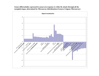 Isolation of genes differentially expressed during the defense response of Cassava (Manihot esculenta Crantz) to whitefly (Aleurotrachelus socialis Bondar) attack