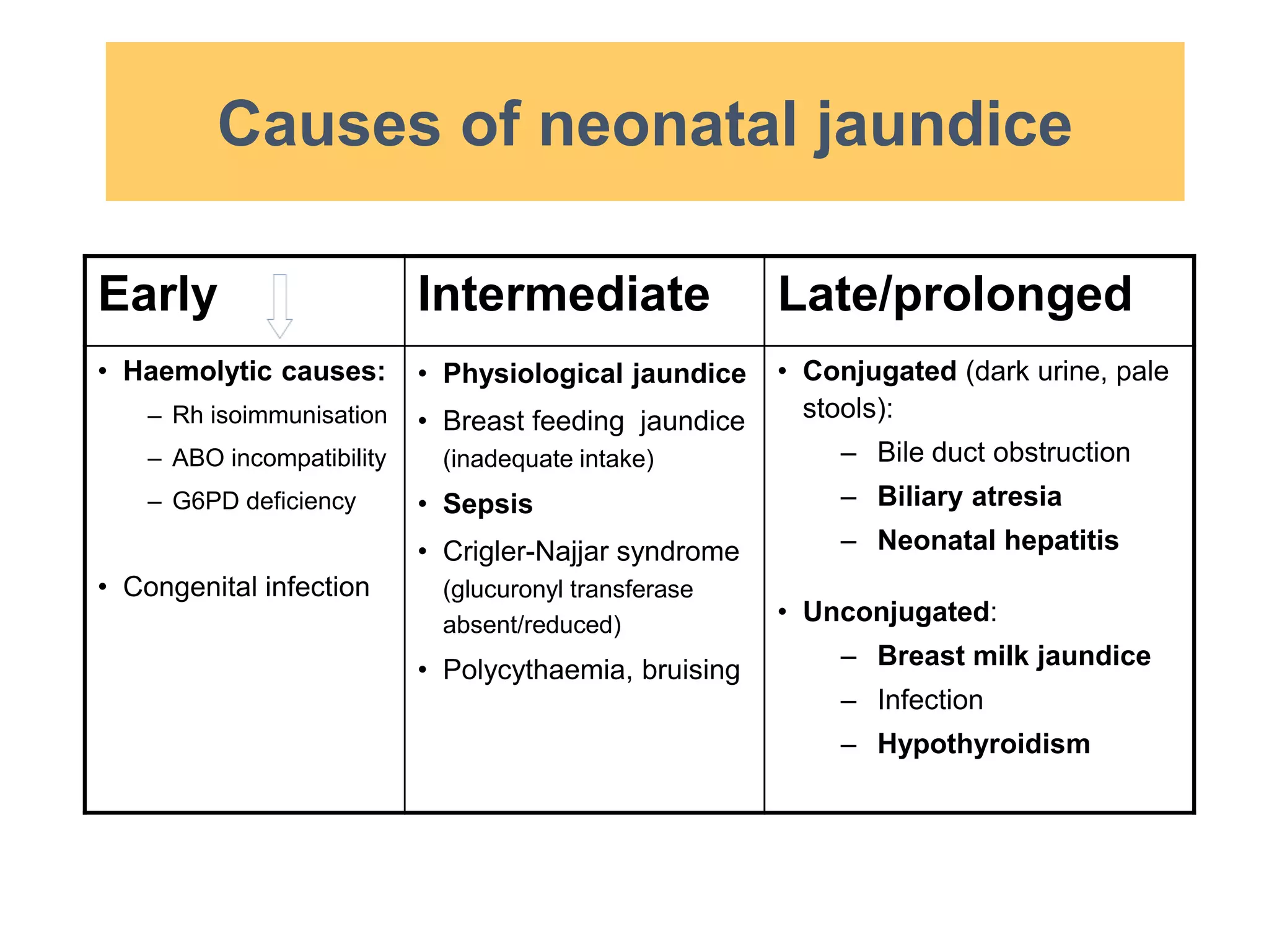Causes of neonatal jaundice
Early Intermediate Late/prolonged
• Haemolytic causes:
– Rh isoimmunisation
– ABO incompatibility
– G6PD deficiency
• Congenital infection
• Physiological jaundice
• Breast feeding jaundice
(inadequate intake)
• Sepsis
• Crigler-Najjar syndrome
(glucuronyl transferase
absent/reduced)
• Polycythaemia, bruising
• Conjugated (dark urine, pale
stools):
– Bile duct obstruction
– Biliary atresia
– Neonatal hepatitis
• Unconjugated:
– Breast milk jaundice
– Infection
– Hypothyroidism
 