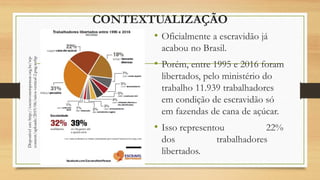 CONTEXTUALIZAÇÃO
• Oficialmente a escravidão já
acabou no Brasil.
• Porém, entre 1995 e 2016 foram
libertados, pelo ministério do
trabalho 11.939 trabalhadores
em condição de escravidão só
em fazendas de cana de açúcar.
• Isso representou 22%
dos trabalhadores
libertados.
Disponível
em:
http://escravonempensar.org.br/wp-
content/uploads/2019/06/raiox-vertical-2.png.webp
 