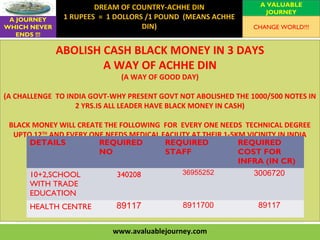 www.avaluablejourney.com
DREAM OF COUNTRY-ACHHE DIN
1 RUPEES = 1 DOLLORS /1 POUND (MEANS ACHHE
DIN)
VISION
MISSION
VALUES
A VALUABLE
JOURNEY
A JOURNEY
WHICH NEVER
ENDS !!!
CHANGE WORLD!!!
ABOLISH CASH BLACK MONEY IN 3 DAYS
A WAY OF ACHHE DIN
(A WAY OF GOOD DAY)
(A CHALLENGE TO INDIA GOVT-WHY PRESENT GOVT NOT ABOLISHED THE 1000/500 NOTES IN
2 YRS.IS ALL LEADER HAVE BLACK MONEY IN CASH)
BLACK MONEY WILL CREATE THE FOLLOWING FOR EVERY ONE NEEDS TECHNICAL DEGREE
UPTO 12TH
AND EVERY ONE NEEDS MEDICAL FACILITY AT THEIR 1-5KM VICINITY IN INDIA
DETAILS REQUIRED
NO
REQUIRED
STAFF
REQUIRED
COST FOR
INFRA (IN CR)
10+2,SCHOOL
WITH TRADE
EDUCATION
340208 36955252 3006720
HEALTH CENTRE 89117 8911700 89117
 