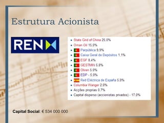 Estrutura Acionista




Capital Social: € 534 000 000
 