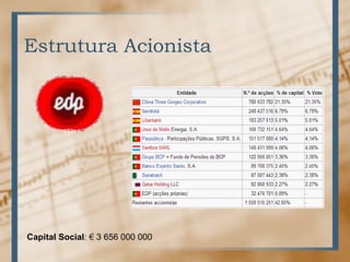 Estrutura Acionista




Capital Social: € 3 656 000 000
 