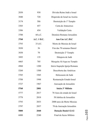 2830      930         Divisão Reino Judá e Israel

3040      720        Dispersão de Israel na Assíria

3174      586          Destruição do 1º Templo

3303      457             Carta de Artaxerxes

3306      454              Validação Carta

3700     60 a.C.     Domínio Romano Jerusalém

3760   A.C. 1 D.C.        Ano Um A.C./D.C

3793     33 d.C.      Morte do Messias de Israel

3830       36         Fim das 70 semanas Daniel

3830       70            Destruição 2º Templo

3895      135              Diáspora de Judá

4465      705        Mesquita Al-Aqsa no Templo

4960      1200       Início Inquição Igreja Romana

5260      1500         Descoberta das Américas

5705      1945            Holocausto de Judá

5708      1948         Restauração Estado Israel

5727      1967          Anexação de Jerusalém

5760      2001             Início 3º Milênio

5777      2017        70 Anos do estado de Israel

5778      2018          50 Jubileu de Jerusalém

5793      2033       2000 anos da Morte Messias

5797      2037        70 da Anexação Jerusalém
                                                      103




5800      2040          Datação Daniel 12:12

6000      2240          Final do Sexto Milênio
                                                       Página
 