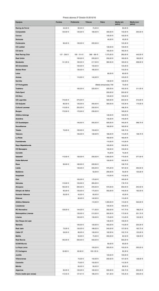 Precio abonos 2ª Dvisión B 2015/16
Equipos Fondos Preferente Tribuna Palco Media (sin
palco)
Media (con
palco)
Racing de F...