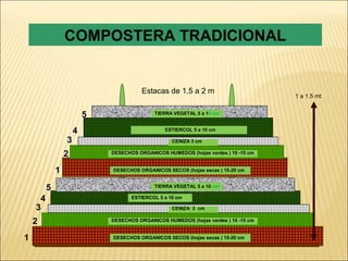 COMPOSTERA TRADICIONAL


                                        Estacas de 1.5 a 2 m
                                                                                    1 a 1.5 mt


                         5                  TIERRA VEGETAL 5 a 10 cm


                     4                          ESTIERCOL 5 a 10 cm

                 3                                 CENIZA 3 cm

                 2           DESECHOS ORGANICOS HUMEDOS (hojas verdes ) 10 -15 cm


             1               DESECHOS ORGANICOS SECOS (hojas secas ) 15-20 cm


         5                                  TIERRA VEGETAL 5 a 10 cm

     4                              ESTIERCOL 5 a 10 cm

    3                                              CENIZA 3 cm

    2                        DESECHOS ORGANICOS HUMEDOS (hojas verdes ) 10 -15 cm


1                            DESECHOS ORGANICOS SECOS (hojas secas ) 15-20 cm
 
